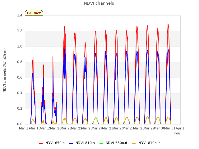 plot of NDVI channels