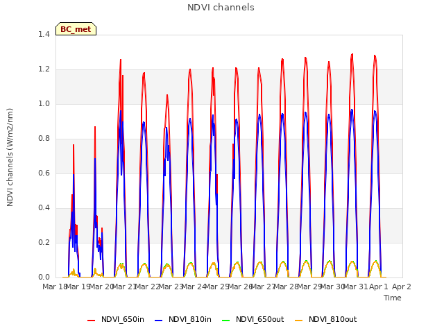 plot of NDVI channels