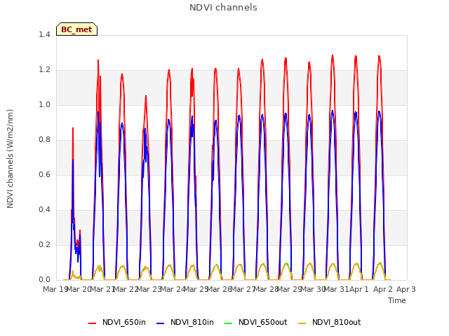 plot of NDVI channels