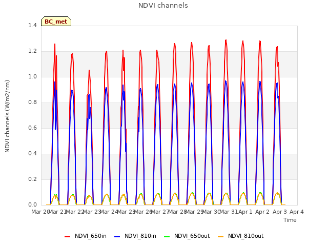 plot of NDVI channels