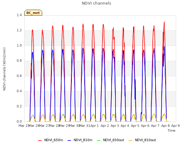 plot of NDVI channels