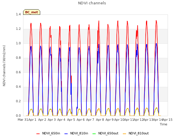 plot of NDVI channels