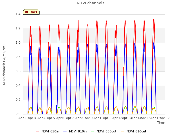 plot of NDVI channels