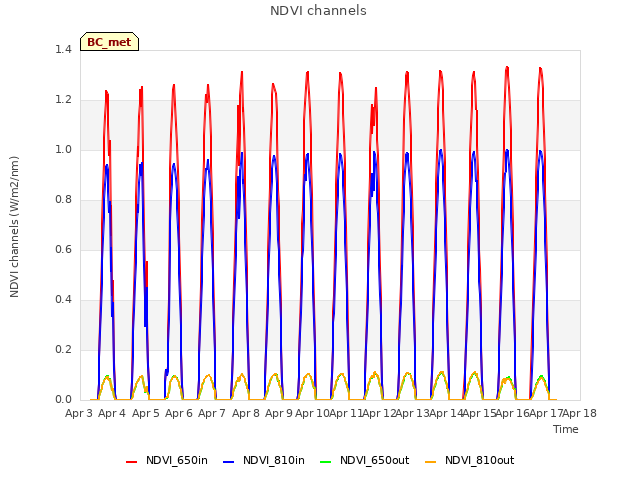 plot of NDVI channels