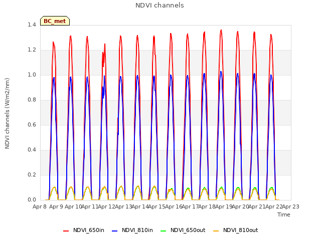 plot of NDVI channels