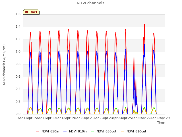 plot of NDVI channels