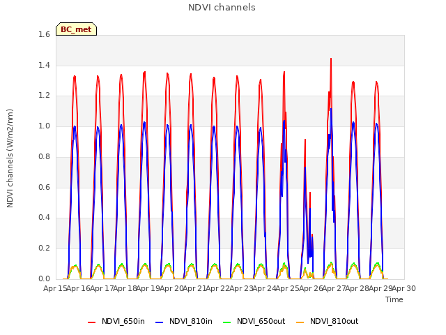 plot of NDVI channels