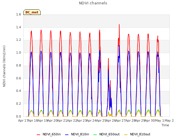 plot of NDVI channels