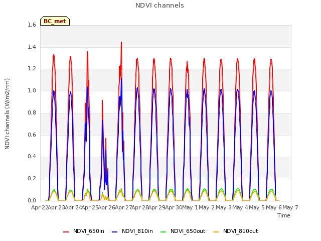 plot of NDVI channels