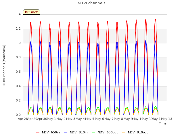 plot of NDVI channels