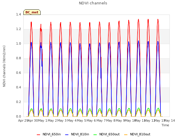 plot of NDVI channels