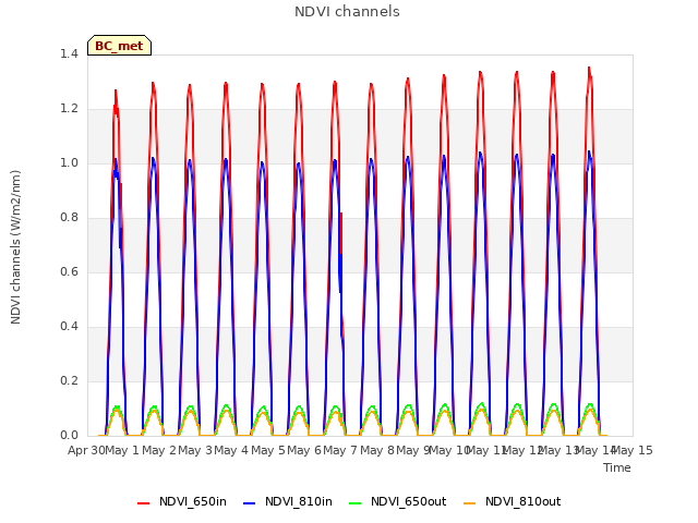 plot of NDVI channels