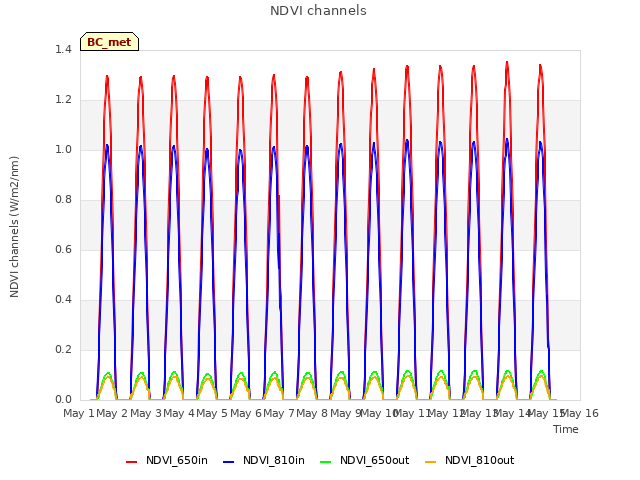 plot of NDVI channels