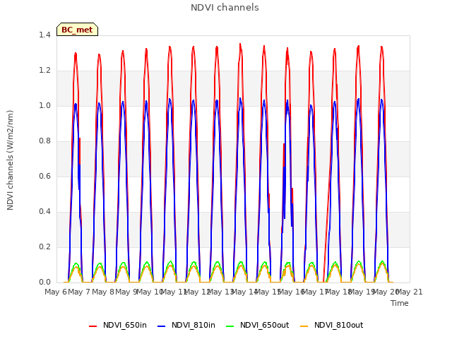 plot of NDVI channels