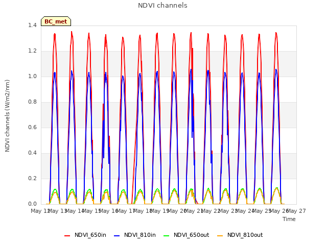 plot of NDVI channels