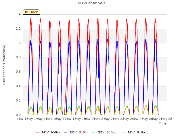 plot of NDVI channels