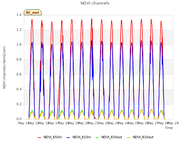 plot of NDVI channels