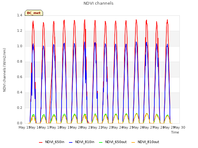 plot of NDVI channels