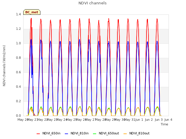 plot of NDVI channels