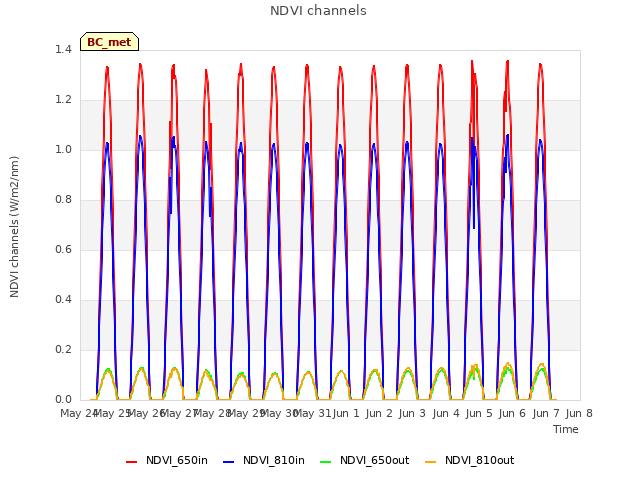 plot of NDVI channels