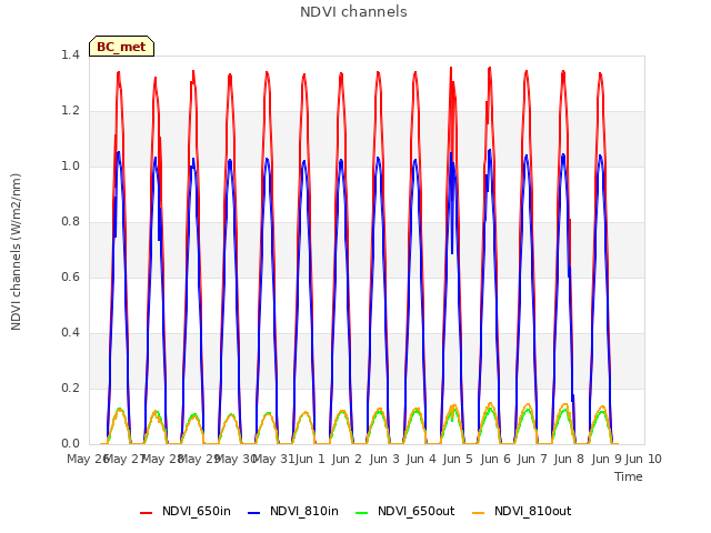 plot of NDVI channels