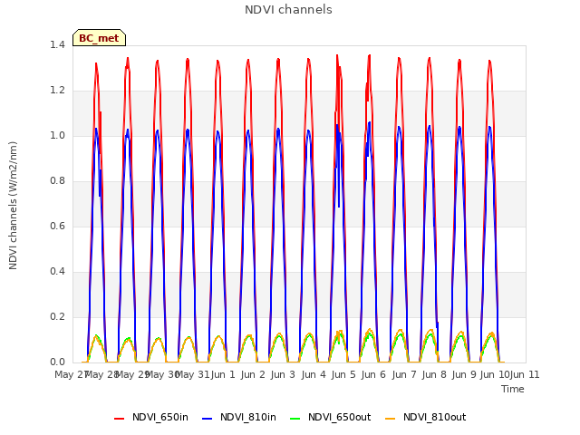 plot of NDVI channels