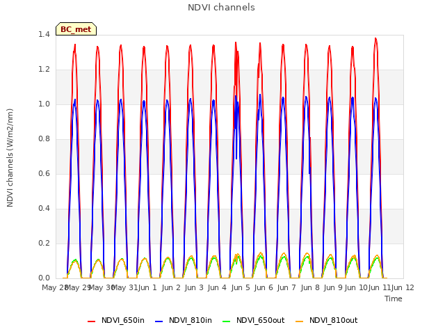 plot of NDVI channels