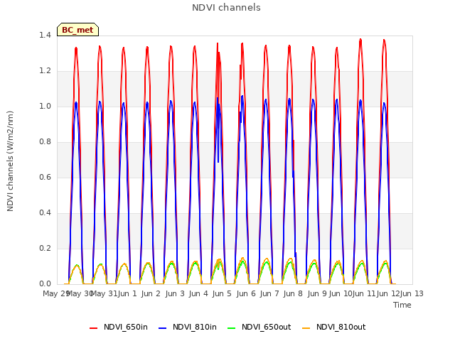 plot of NDVI channels