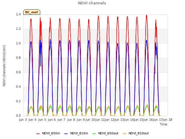 plot of NDVI channels