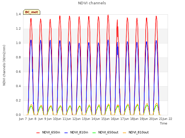 plot of NDVI channels