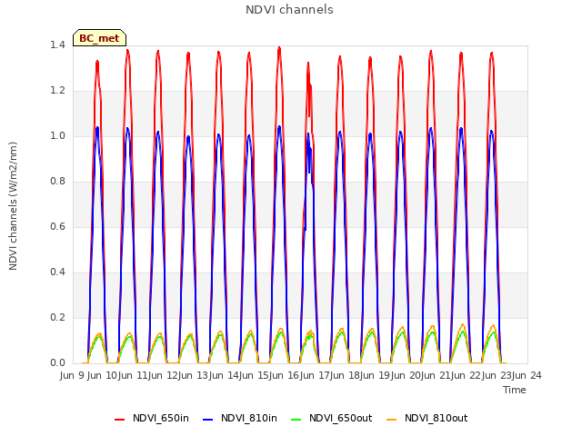 plot of NDVI channels