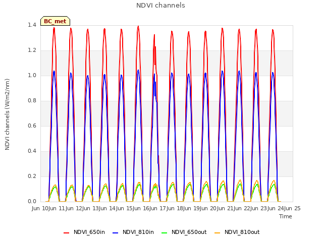 plot of NDVI channels