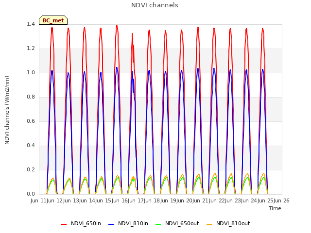 plot of NDVI channels