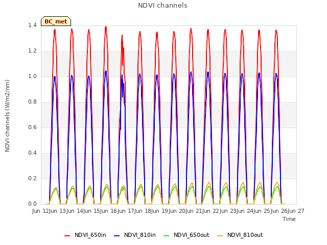 plot of NDVI channels