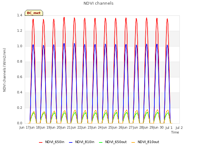 plot of NDVI channels