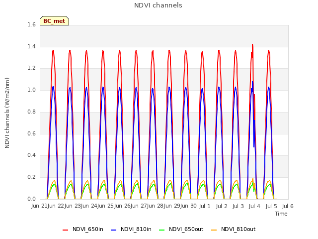 plot of NDVI channels