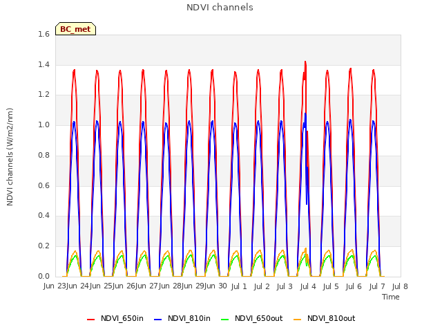 plot of NDVI channels