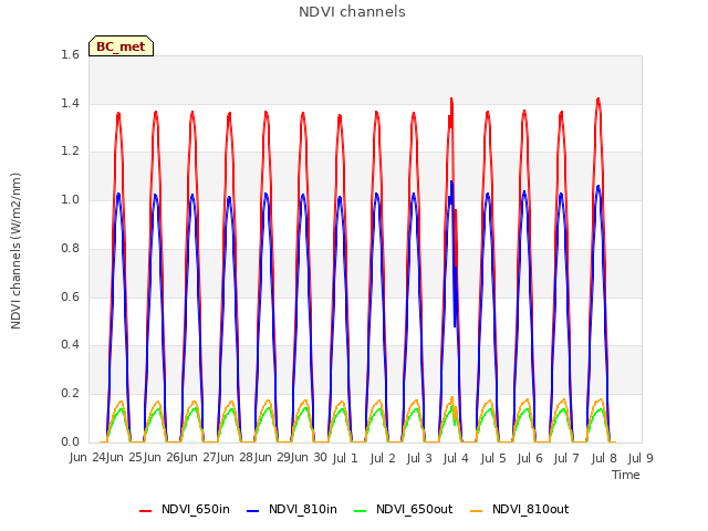 plot of NDVI channels