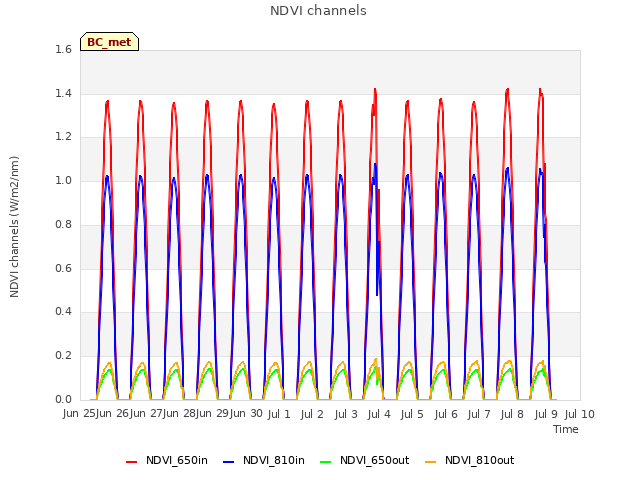 plot of NDVI channels