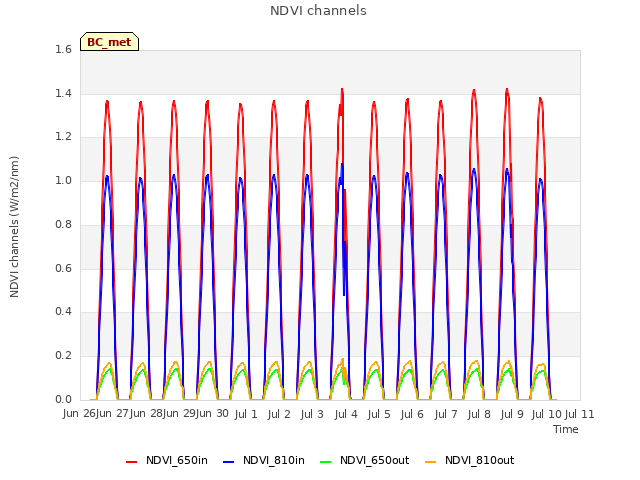 plot of NDVI channels