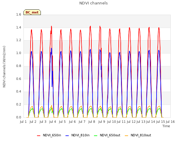 plot of NDVI channels