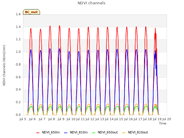 plot of NDVI channels