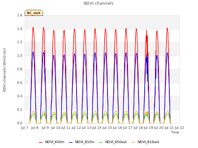 plot of NDVI channels