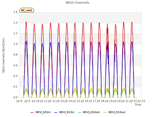 plot of NDVI channels