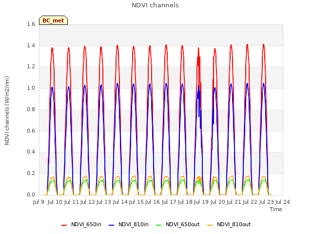 plot of NDVI channels