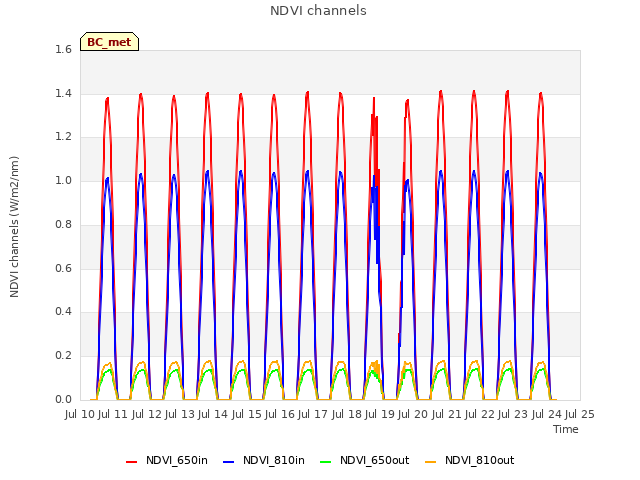 plot of NDVI channels