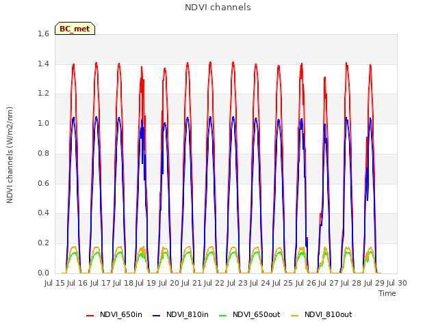 plot of NDVI channels