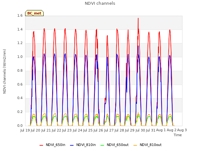 plot of NDVI channels