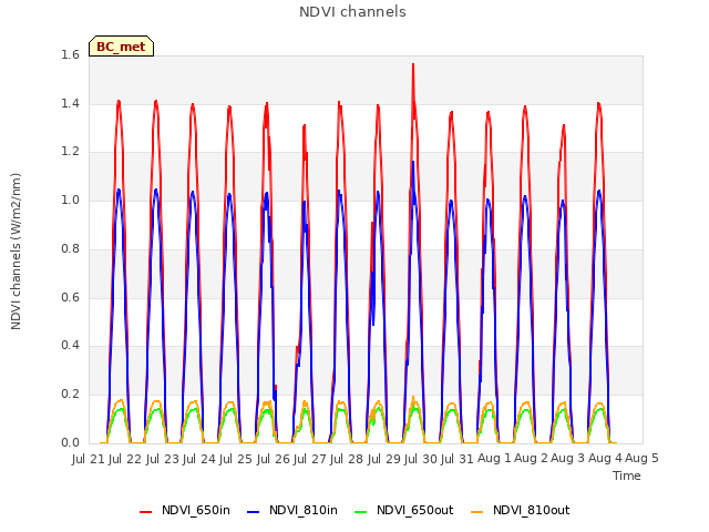 plot of NDVI channels