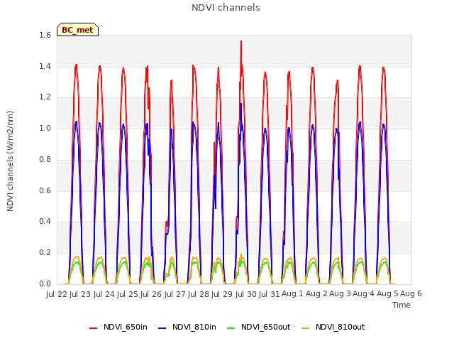 plot of NDVI channels